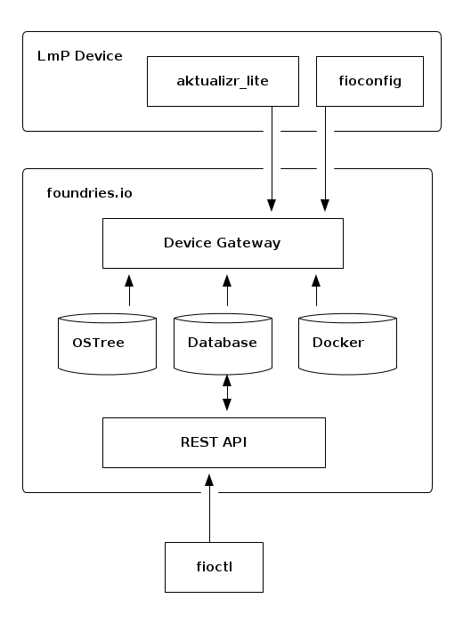 OTA architecture diagram