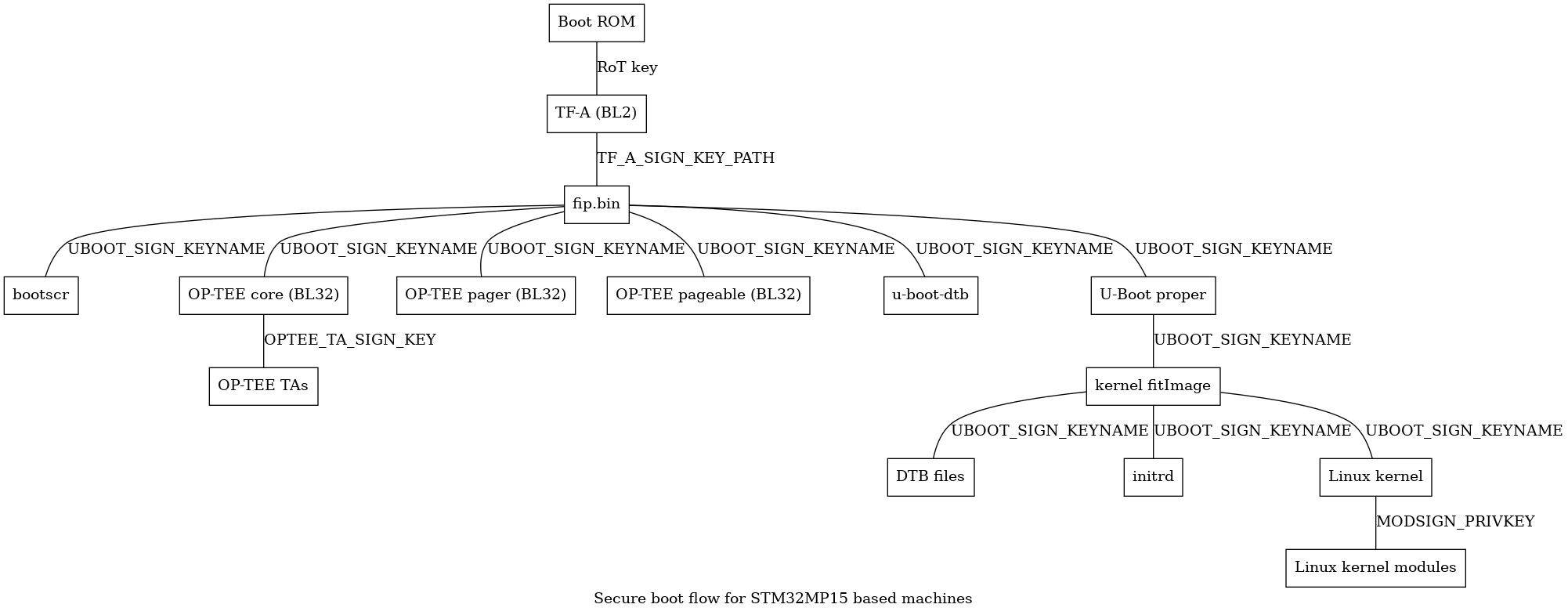 digraph {
     graph [
         label = "Secure boot flow for STM32MP15 based machines"
     ];
     node [
         shape=box
     ];
     edge [
         arrowhead=none
     ];
     "Boot ROM"           -> "TF-A (BL2)"            [label = "RoT key"];
     "TF-A (BL2)"         -> "fip.bin"               [label = "TF_A_SIGN_KEY_PATH"];
     "fip.bin"            -> "bootscr"               [label = "UBOOT_SIGN_KEYNAME"];
     "fip.bin"            -> "OP-TEE core (BL32)"    [label = "UBOOT_SIGN_KEYNAME"];
     "fip.bin"            -> "OP-TEE pager (BL32)"   [label = "UBOOT_SIGN_KEYNAME"];
     "fip.bin"            -> "OP-TEE pageable (BL32)" [label = "UBOOT_SIGN_KEYNAME"];
     "OP-TEE core (BL32)" -> "OP-TEE TAs"            [label = "OPTEE_TA_SIGN_KEY"];
     "fip.bin"            -> "u-boot-dtb"            [label = "UBOOT_SIGN_KEYNAME"];
     "fip.bin"            -> "U-Boot proper"         [label = "UBOOT_SIGN_KEYNAME"];
     "U-Boot proper"      -> "kernel fitImage"       [label = "UBOOT_SIGN_KEYNAME"];
     "kernel fitImage"    -> "DTB files"             [label = "UBOOT_SIGN_KEYNAME"];
     "kernel fitImage"    -> "initrd"                [label = "UBOOT_SIGN_KEYNAME"];
     "kernel fitImage"    -> "Linux kernel"          [label = "UBOOT_SIGN_KEYNAME"];
     "Linux kernel"       -> "Linux kernel modules"  [label = "MODSIGN_PRIVKEY"];
}