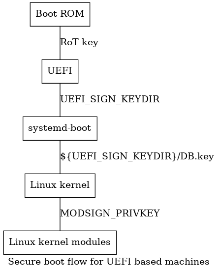 digraph {
     graph [
         label = "Secure boot flow for UEFI based machines"
     ];
     node [
         shape=box
     ];
     edge [
         arrowhead=none
     ];
     "Boot ROM"              -> "UEFI"                 [label = "RoT key"];
     "UEFI"                  -> "systemd-boot"         [label = "UEFI_SIGN_KEYDIR"];
     "systemd-boot"          -> "Linux kernel"         [label = "${UEFI_SIGN_KEYDIR}/DB.key"];
     "Linux kernel"          -> "Linux kernel modules" [label = "MODSIGN_PRIVKEY"];
}