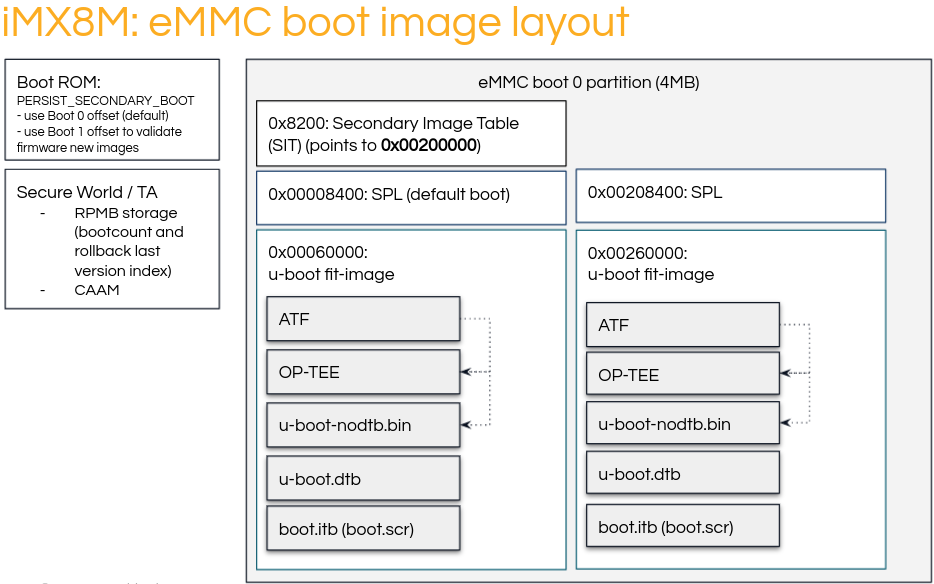 image of iMX8M layout