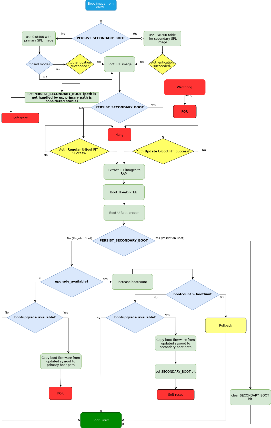 Boot firmware upgrade flow