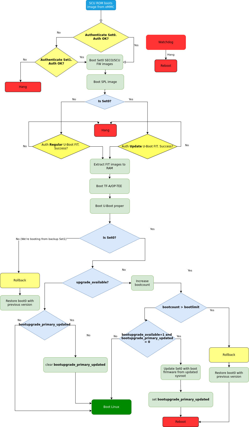 Boot firmware upgrade flow for iMX8QM