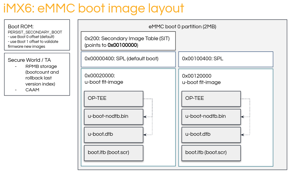 image of iMX6 layout