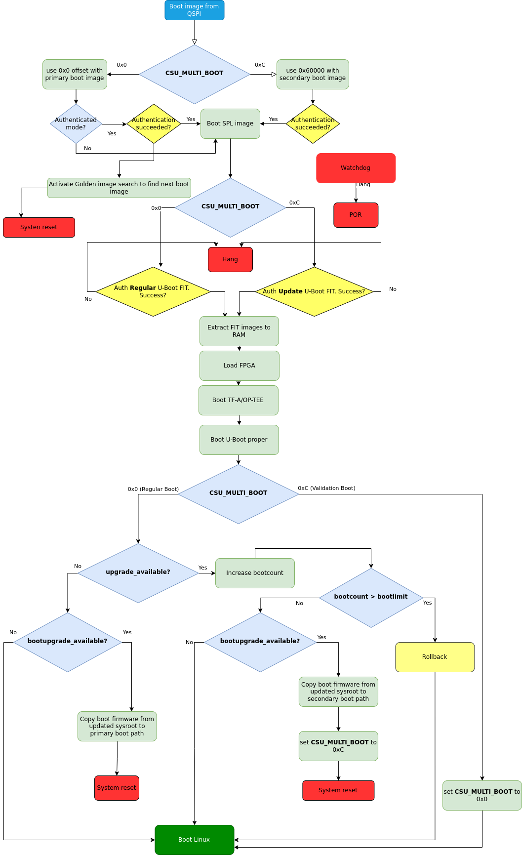 Boot firmware upgrade flow for QSPI boot