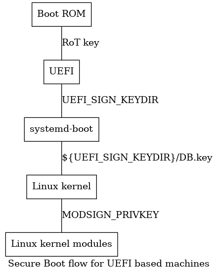 digraph {
     graph [
         label = "Secure Boot flow for UEFI based machines"
     ];
     node [
         shape=box
     ];
     edge [
         arrowhead=none
     ];
     "Boot ROM"              -> "UEFI"                 [label = "RoT key"];
     "UEFI"                  -> "systemd-boot"         [label = "UEFI_SIGN_KEYDIR"];
     "systemd-boot"          -> "Linux kernel"         [label = "${UEFI_SIGN_KEYDIR}/DB.key"];
     "Linux kernel"          -> "Linux kernel modules" [label = "MODSIGN_PRIVKEY"];
}