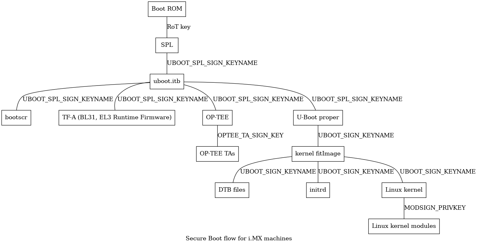 digraph {
     graph [
         label = "Secure Boot flow for i.MX machines"
     ];
     node [
         shape=box
     ];
     edge [
         arrowhead=none
     ];
     "Boot ROM"        -> "SPL"                               [label = "RoT key"];
     "SPL"             -> "uboot.itb"                         [label = "UBOOT_SPL_SIGN_KEYNAME"];
     "uboot.itb"       -> "bootscr"                           [label = "UBOOT_SPL_SIGN_KEYNAME"];
     "uboot.itb"       -> "TF-A (BL31, EL3 Runtime Firmware)" [label = "UBOOT_SPL_SIGN_KEYNAME"];
     "uboot.itb"       -> "OP-TEE"                            [label = "UBOOT_SPL_SIGN_KEYNAME"];
     "OP-TEE"          -> "OP-TEE TAs"                        [label = "OPTEE_TA_SIGN_KEY"];
     "uboot.itb"       -> "U-Boot proper"                     [label = "UBOOT_SPL_SIGN_KEYNAME"];
     "U-Boot proper"   -> "kernel fitImage"                   [label = "UBOOT_SIGN_KEYNAME"];
     "kernel fitImage" -> "DTB files"                         [label = "UBOOT_SIGN_KEYNAME"];
     "kernel fitImage" -> "initrd"                            [label = "UBOOT_SIGN_KEYNAME"];
     "kernel fitImage" -> "Linux kernel"                      [label = "UBOOT_SIGN_KEYNAME"];
     "Linux kernel"    -> "Linux kernel modules"              [label = "MODSIGN_PRIVKEY"];
}
