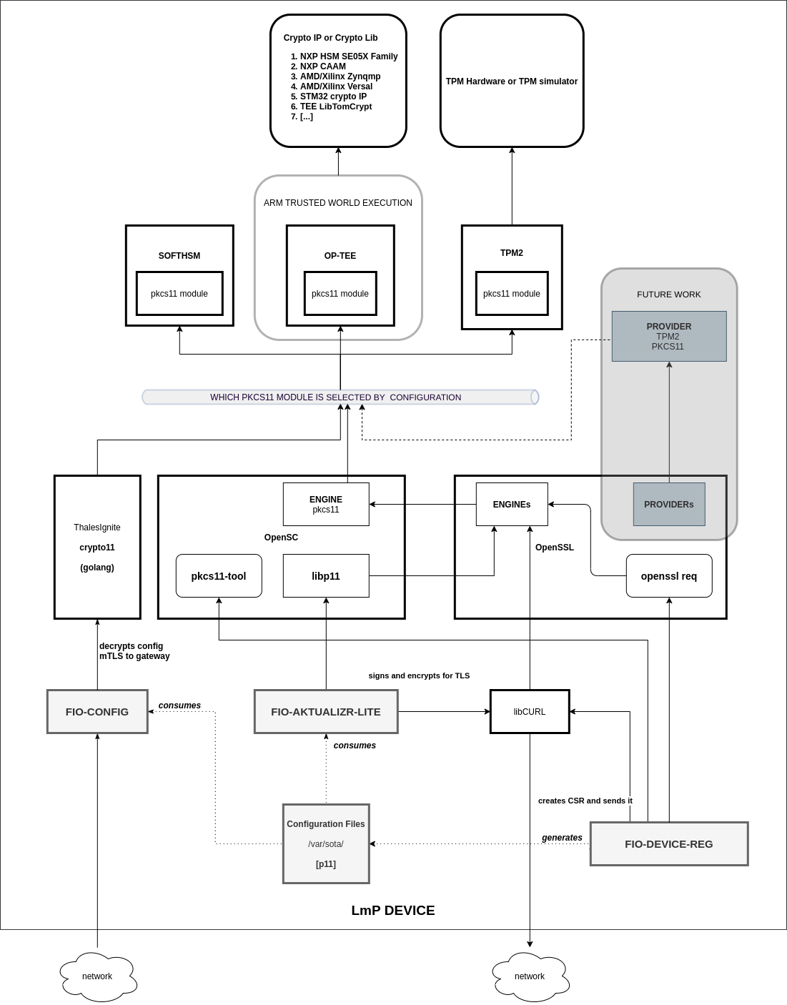 LmP Device architecture diagram