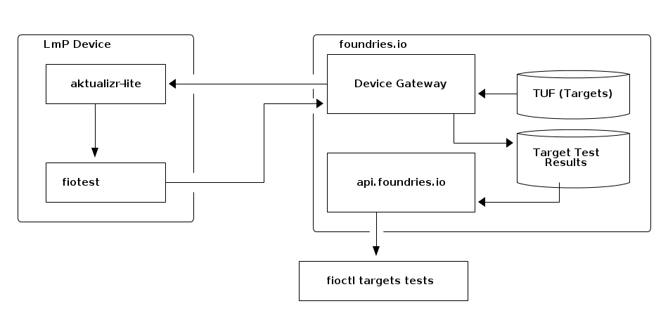 Testing architecture diagram