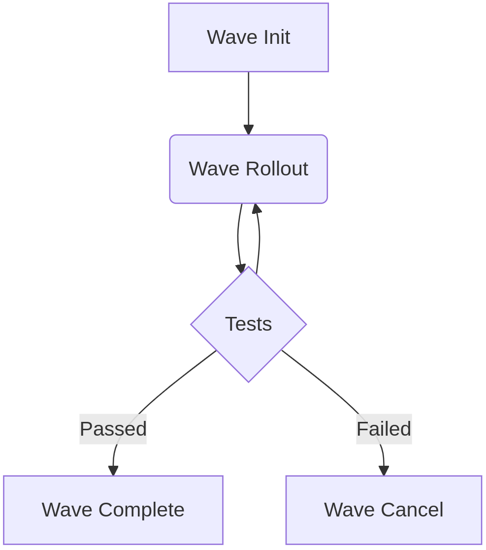 Waves subcommands suggested flow